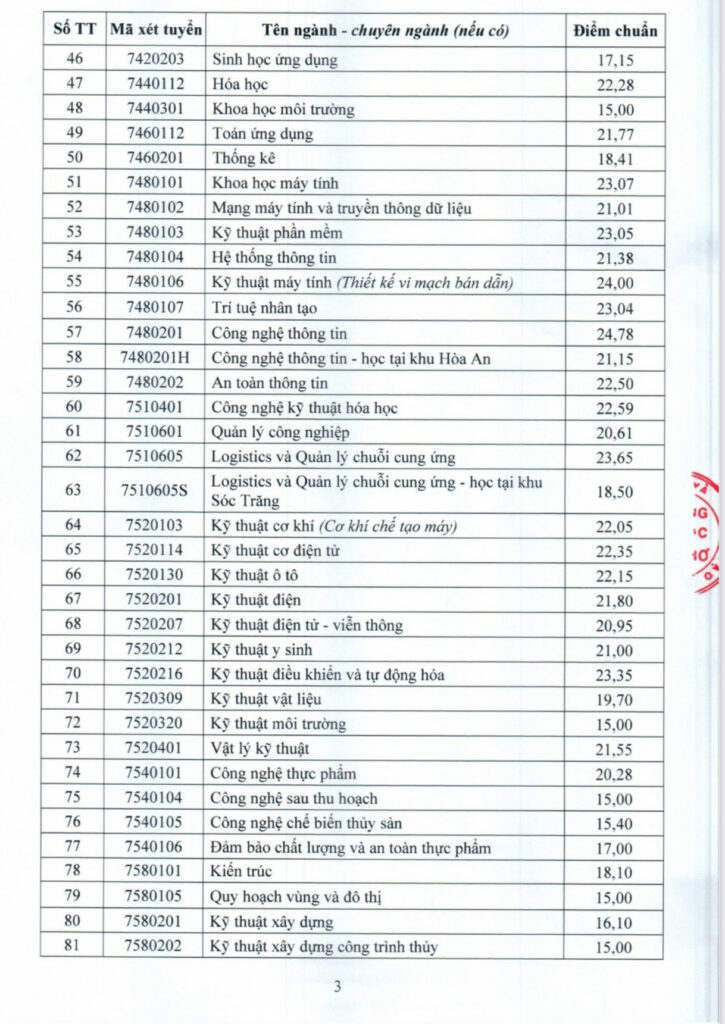 Điểm chuẩn Đại học Cần Thơ (CTU) năm 2025 chính thức 7 Bảng điểm chuẩn Trường Đại học Cần Thơ năm 2025. Nguồn: Trường Đại học Cần Thơ