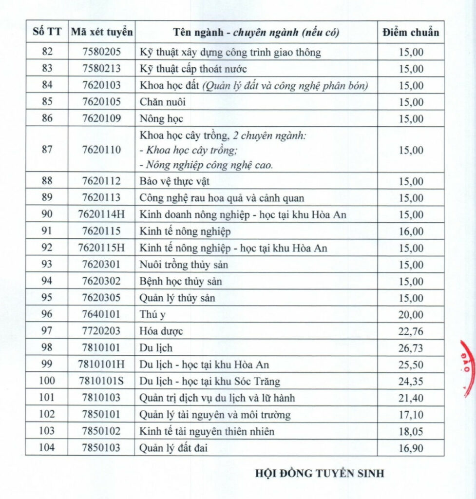 Điểm chuẩn Đại học Cần Thơ (CTU) năm 2025 chính thức 8 Bảng điểm chuẩn Trường Đại học Cần Thơ năm 2025. Nguồn: Trường Đại học Cần Thơ