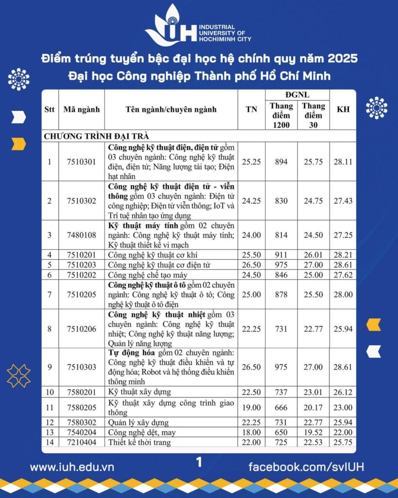 Bảng điểm chuẩn Trường Đại học Công Nghiệp năm 2025. Nguồn: Trường Đại học Công Nghiệp