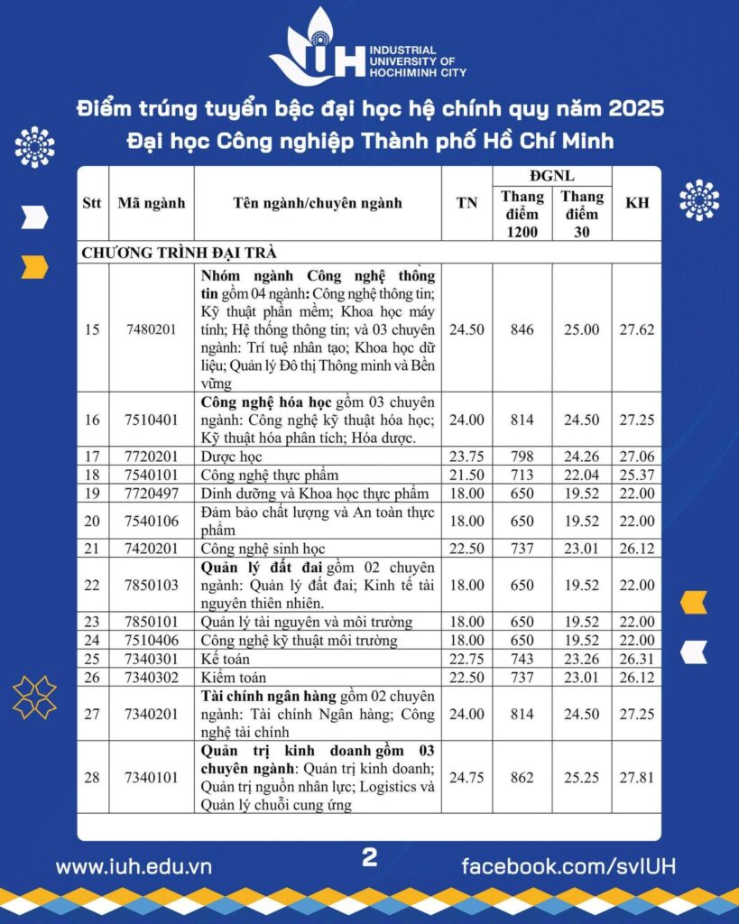 Bảng điểm chuẩn Trường Đại học Công Nghiệp năm 2025. Nguồn: Trường Đại học Công Nghiệp