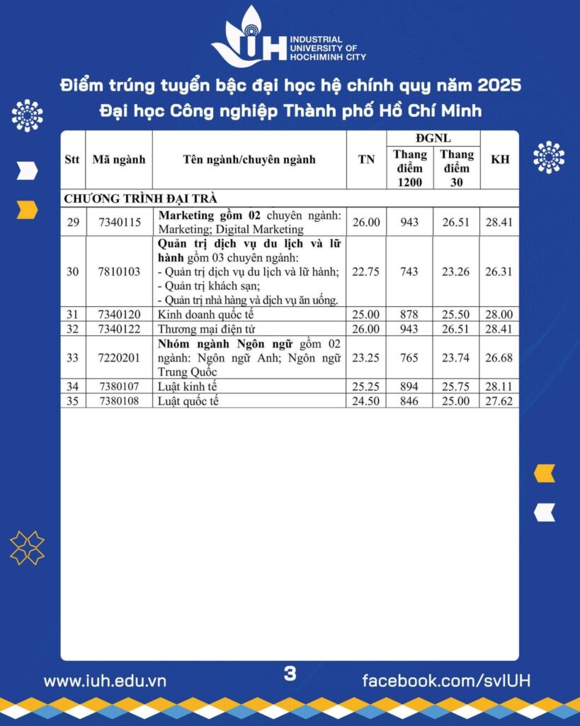 Bảng điểm chuẩn Trường Đại học Công Nghiệp năm 2025. Nguồn: Trường Đại học Công Nghiệp