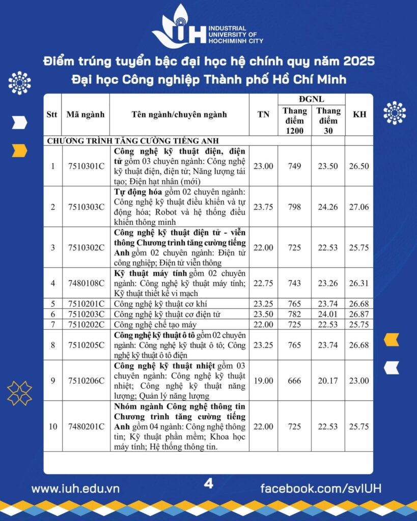Bảng điểm chuẩn Trường Đại học Công Nghiệp năm 2025. Nguồn: Trường Đại học Công Nghiệp