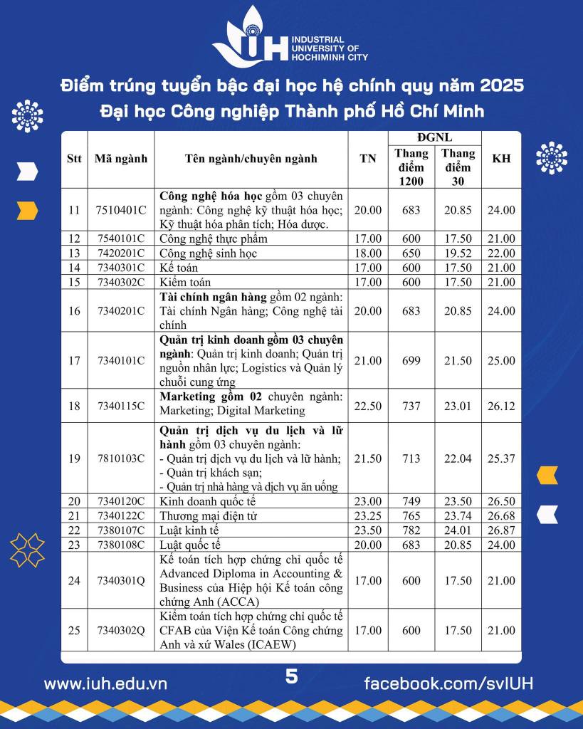 Bảng điểm chuẩn Trường Đại học Công Nghiệp năm 2025. Nguồn: Trường Đại học Công Nghiệp
