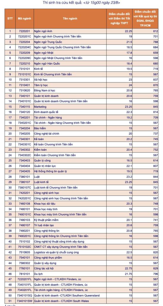 Điểm chuẩn Đại học Mở (OU) năm 2025 chính thức 2 Bảng điểm chuẩn Trường Đại học Mở năm 2025. Nguồn: Trường Đại học Mở