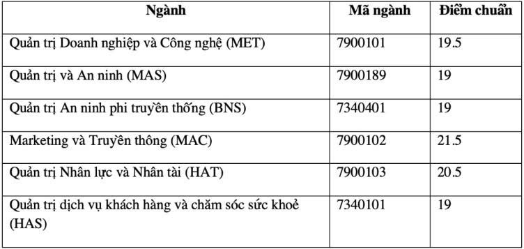 Bảng điểm chuẩn Trường Đại học Quản trị Kinh Doanh năm 2025. Nguồn: VN Express