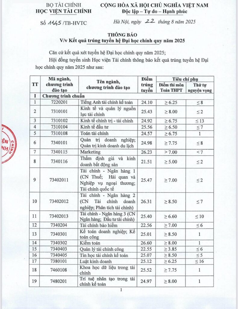 Điểm chuẩn Học viện Tài chính (AOF) năm 2025 chính thức 2 Bảng điểm chuẩn Trường Đại học Học viện Tài Chính năm 2025. Nguồn: Trường Đại học Học viện Tài Chính