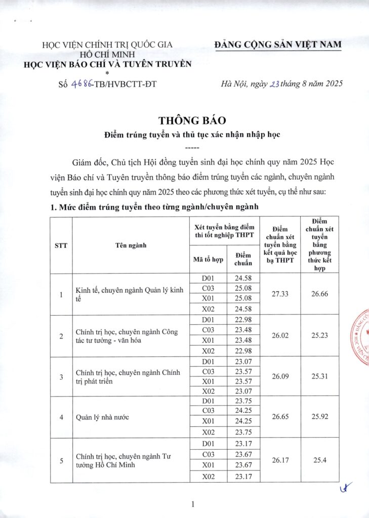 Bảng điểm chuẩn Học viện Báo chí và Tuyên Truyền năm 2025. Nguồn: Học viện Báo chí và Tuyên Truyền (AJC)