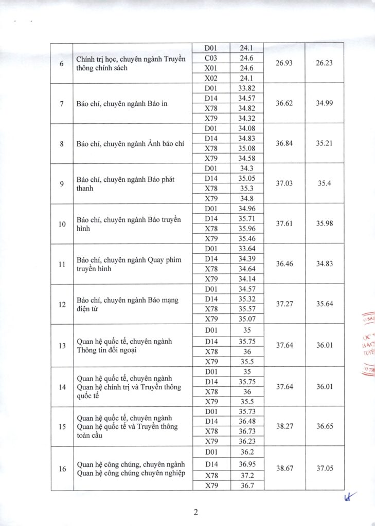 Bảng điểm chuẩn Học viện Báo chí và Tuyên Truyền năm 2025. Nguồn: Học viện Báo chí và Tuyên Truyền (AJC)