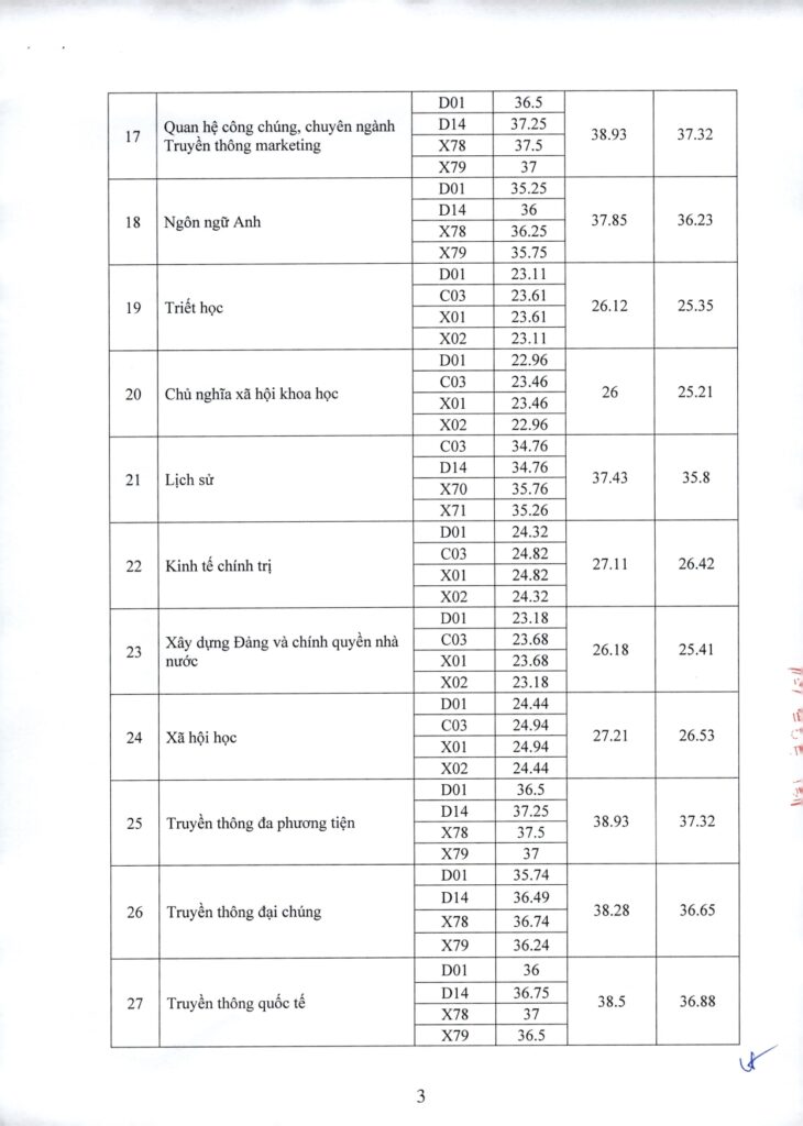 Bảng điểm chuẩn Học viện Báo chí và Tuyên Truyền năm 2025. Nguồn: Học viện Báo chí và Tuyên Truyền (AJC)