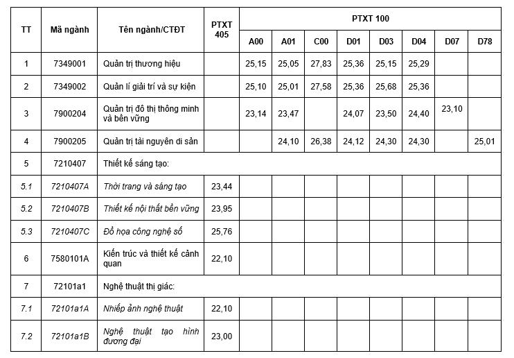 Điểm sàn Trường Khoa học liên ngành và Nghệ thuật. Nguồn: Đại học Quốc gia Hà Nội