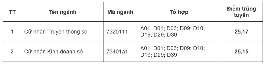 Điểm sàn Khoa Quốc tế Pháp ngữ. Nguồn: Đại học Quốc gia Hà Nội