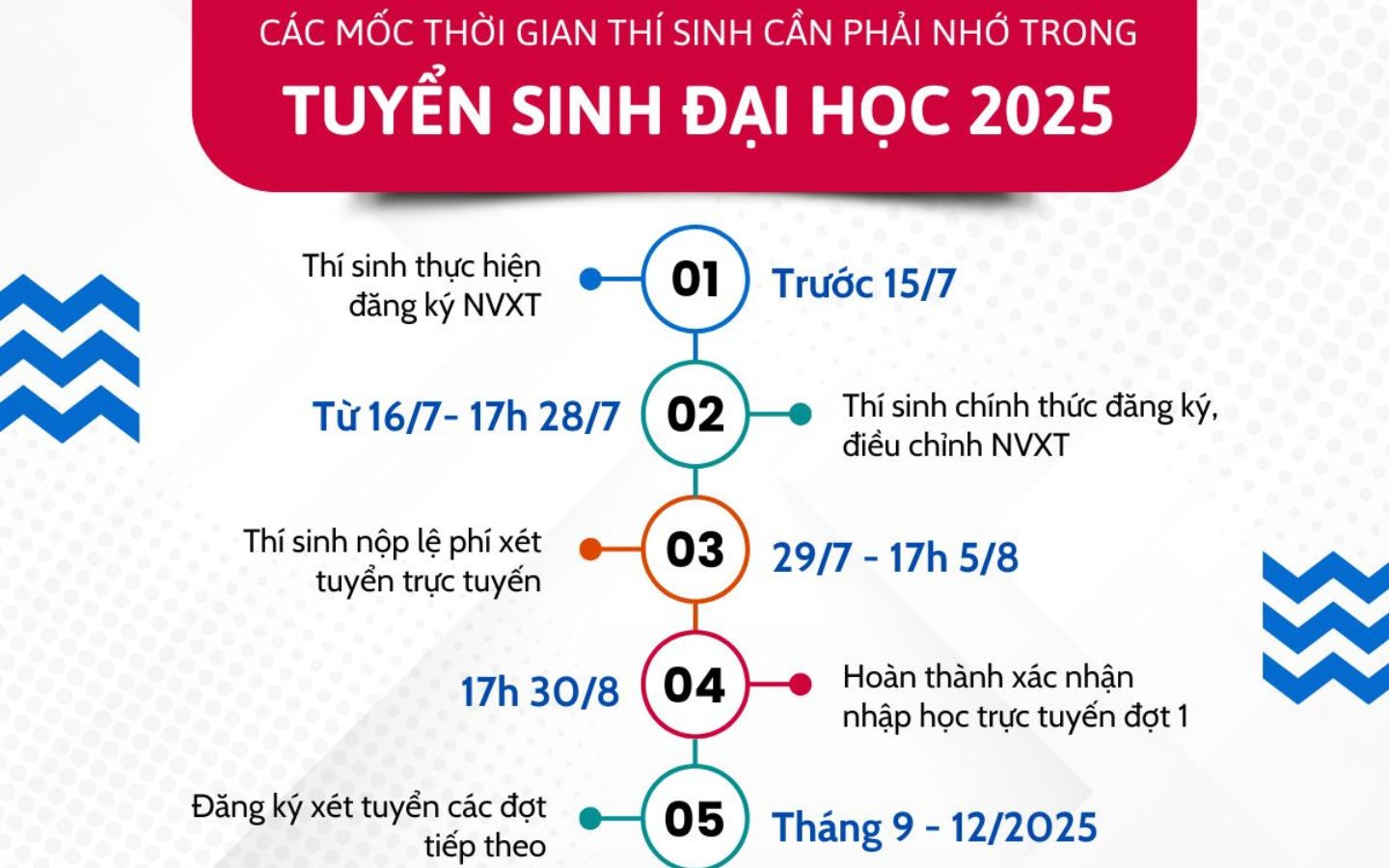 Các mốc thời gian quan trọng trong tuyển sinh đại học, cao đẳng năm 2025