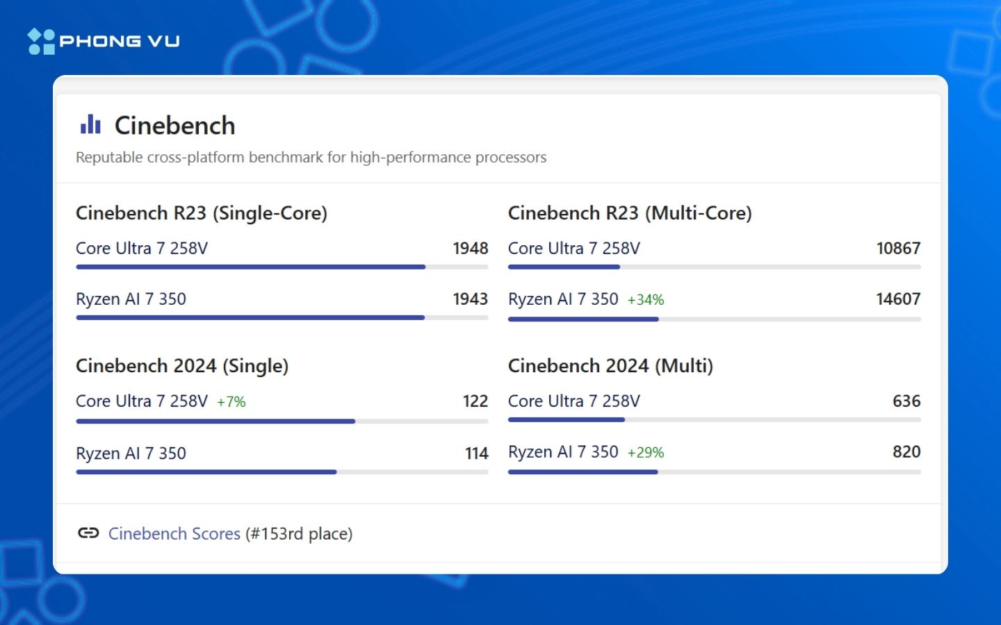 So sánh Intel Core Ultra 7 258V và AMD Ryzen AI 7 350 chi tiết 3 Đánh giá hiệu năng dựa trên Cinebench R23