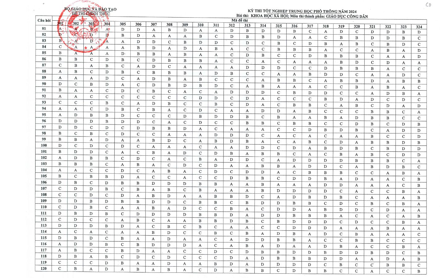 Đáp án đề thi THPT Quốc gia 2024 môn GDCD 
