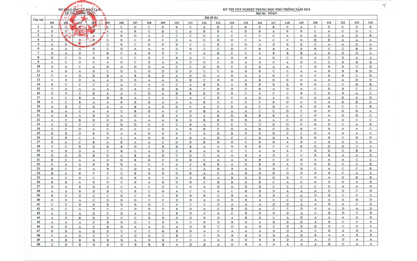 Đáp án đề thi môn Toán