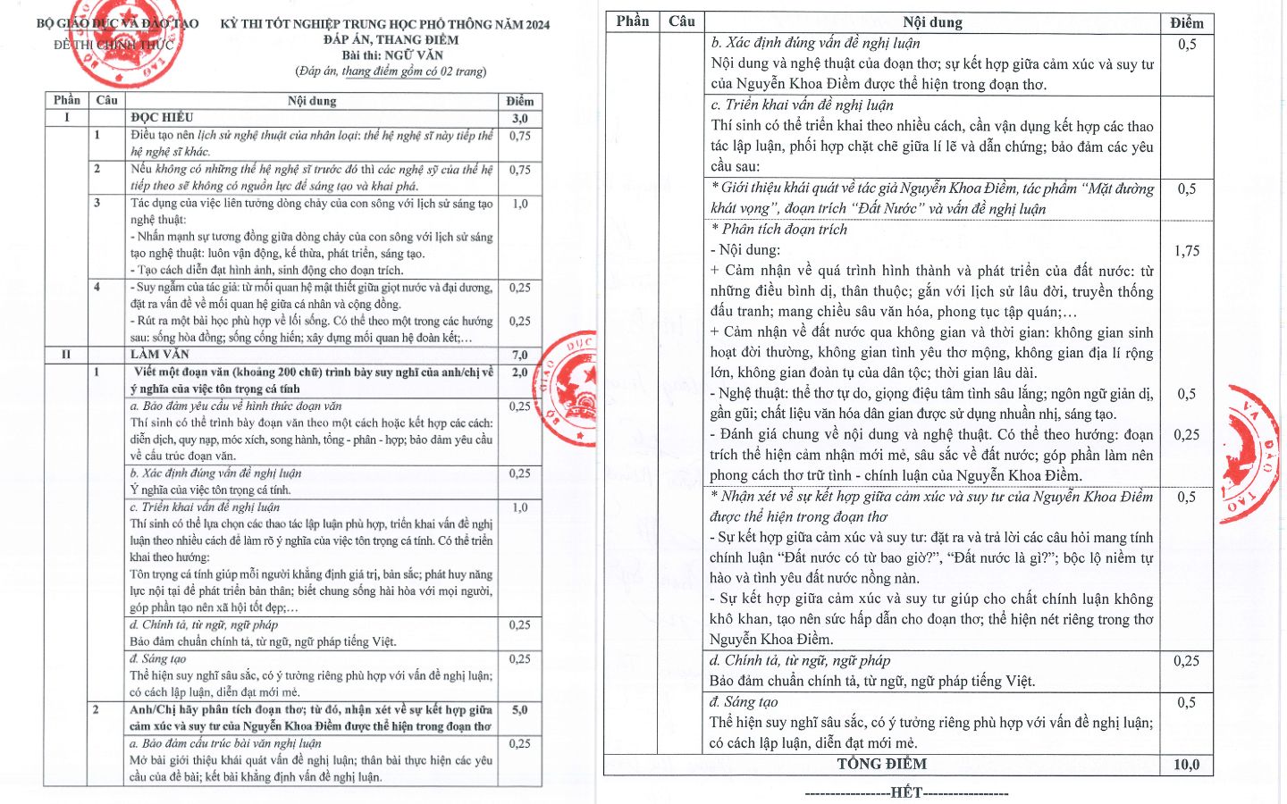 Đáp án đề thi THPT Quốc gia 2024 môn Ngữ Văn 
