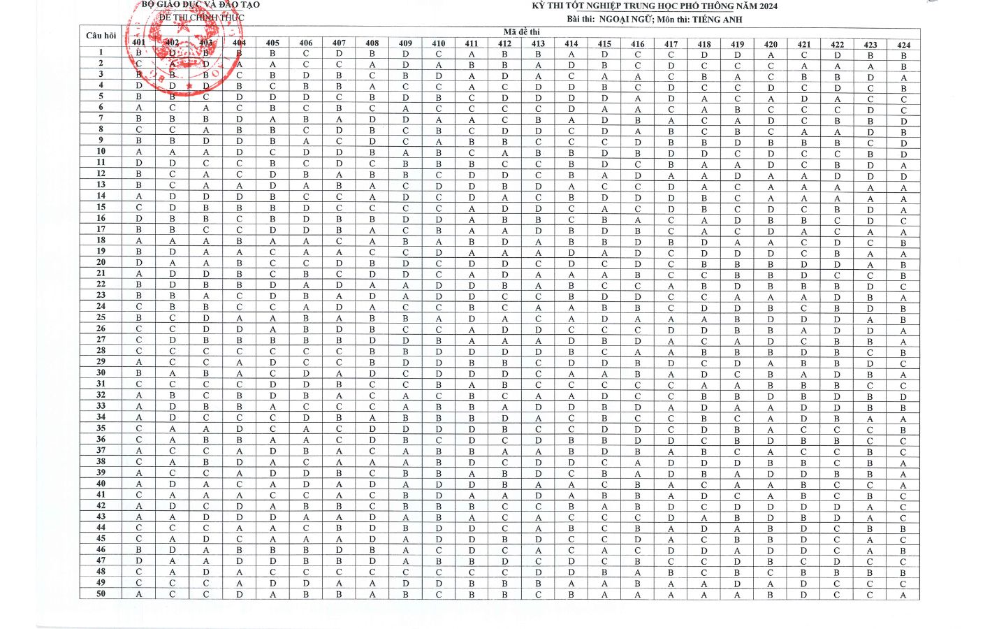 Đáp án đề thi THPT Quốc gia 2024 môn tiếng Anh 