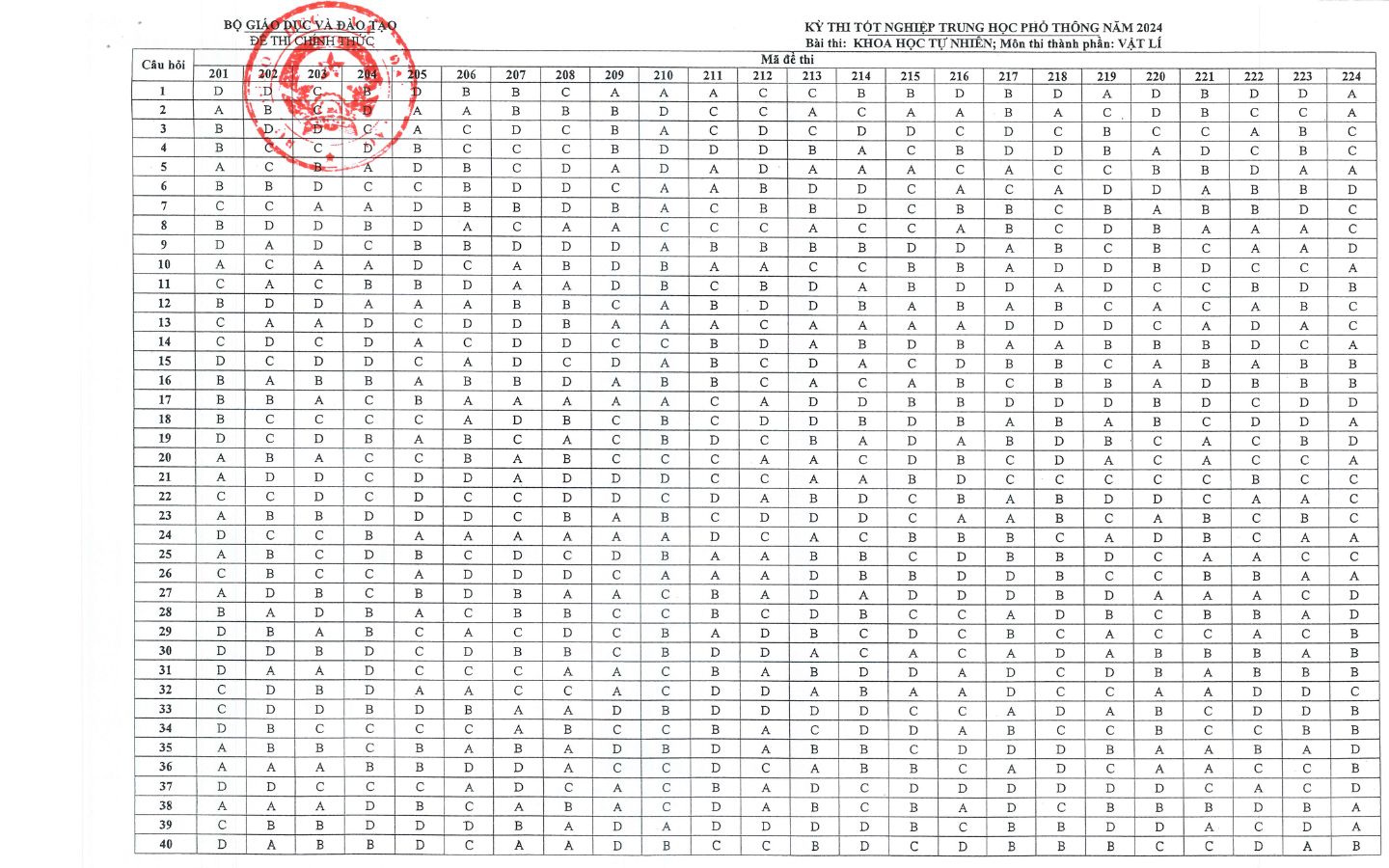 Đáp án môn Vật Lí