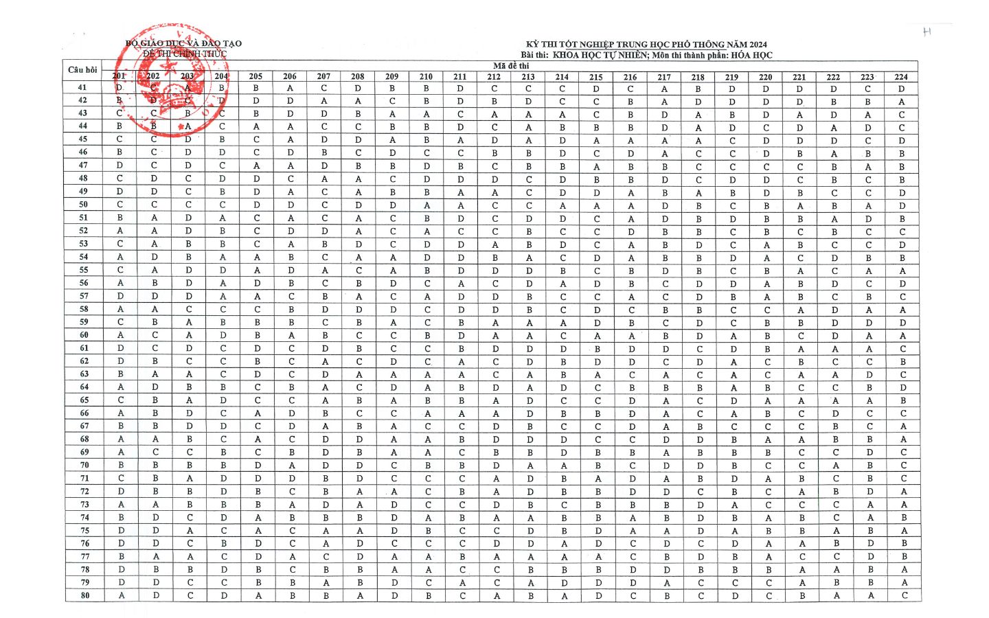Đáp án đề thi THPT Quốc gia 2024 môn Hoá Học