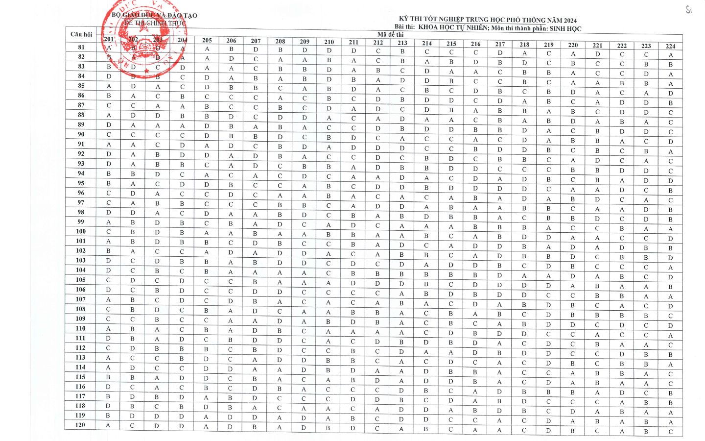 Đáp án môn Sinh học 