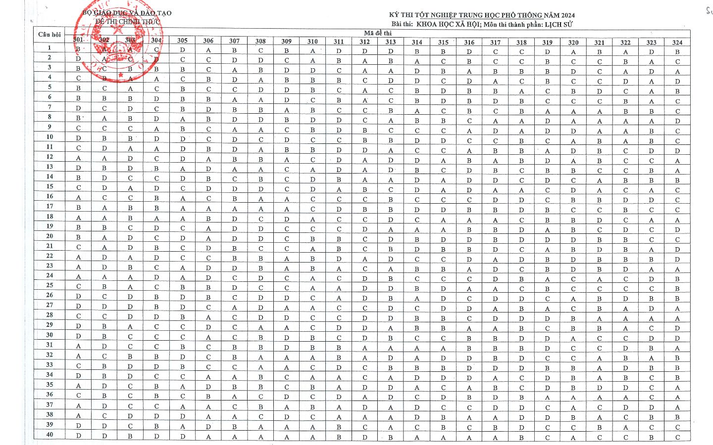 Đáp án đề thi THPT Quốc gia môn Lịch Sử
