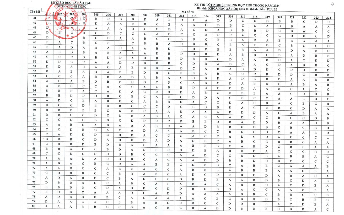Đáp án đề thi THPT Quốc gia 2024 môn Địa Lý