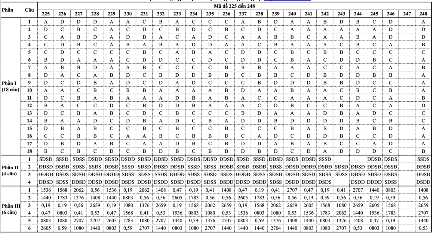 dap an de thi thpt quoc gia 2025 mon sinh