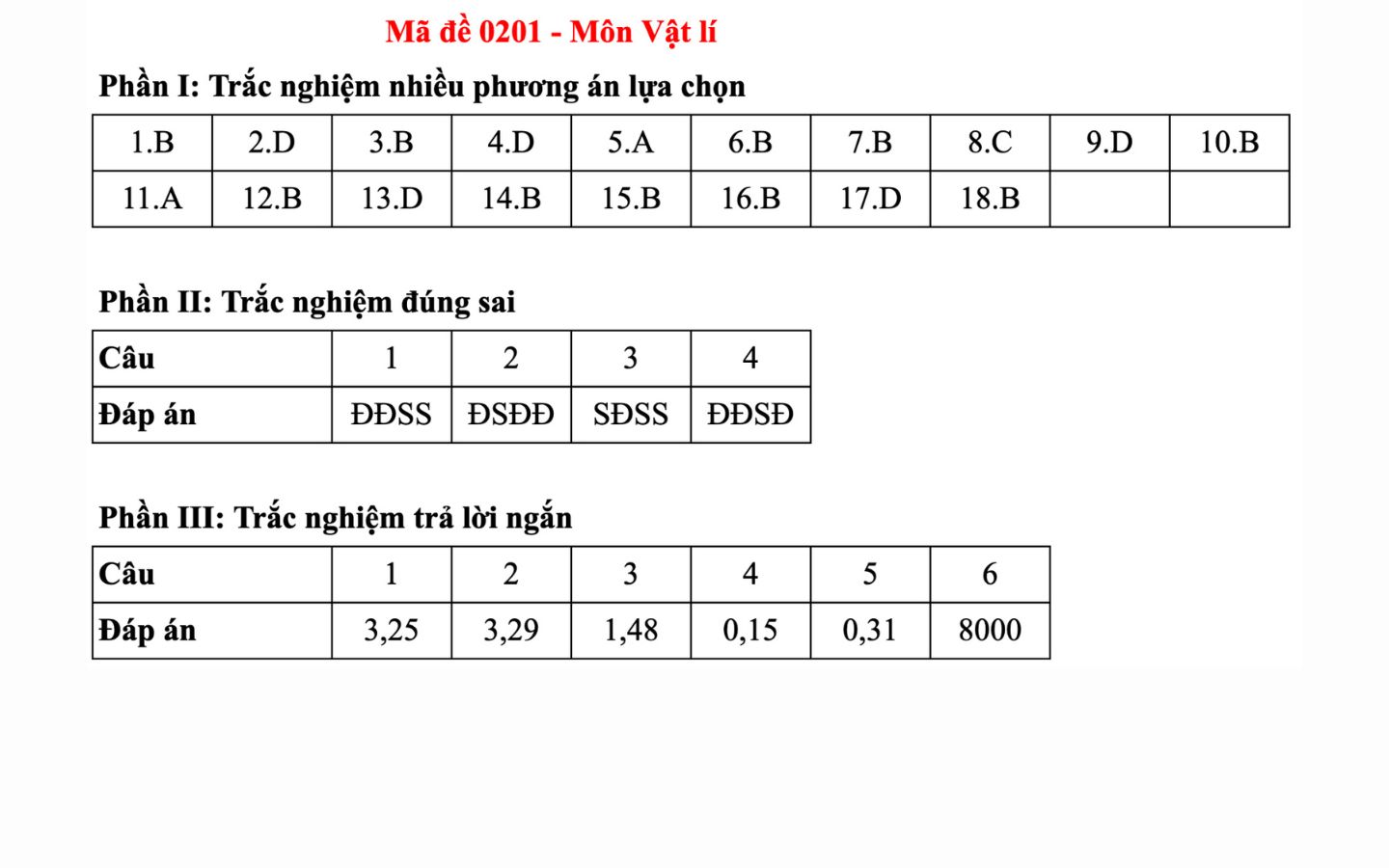 Đáp án môn Vật Lý mã đề 0201