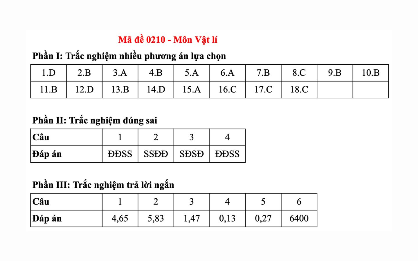 Đáp án môn Vật Lý mã đề 0210
