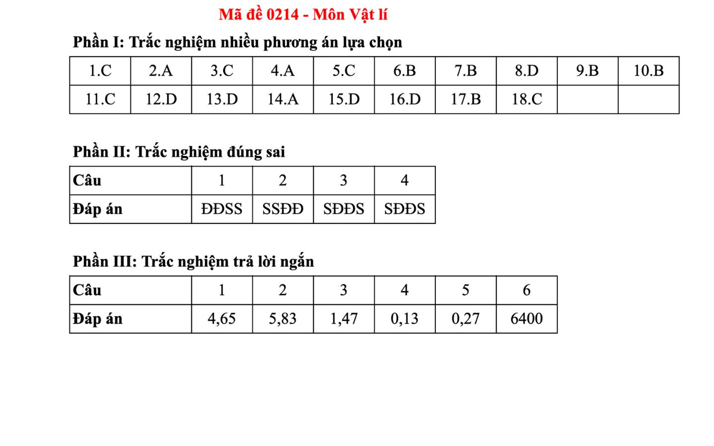 Đáp án môn Vật Lý mã đề 0214
