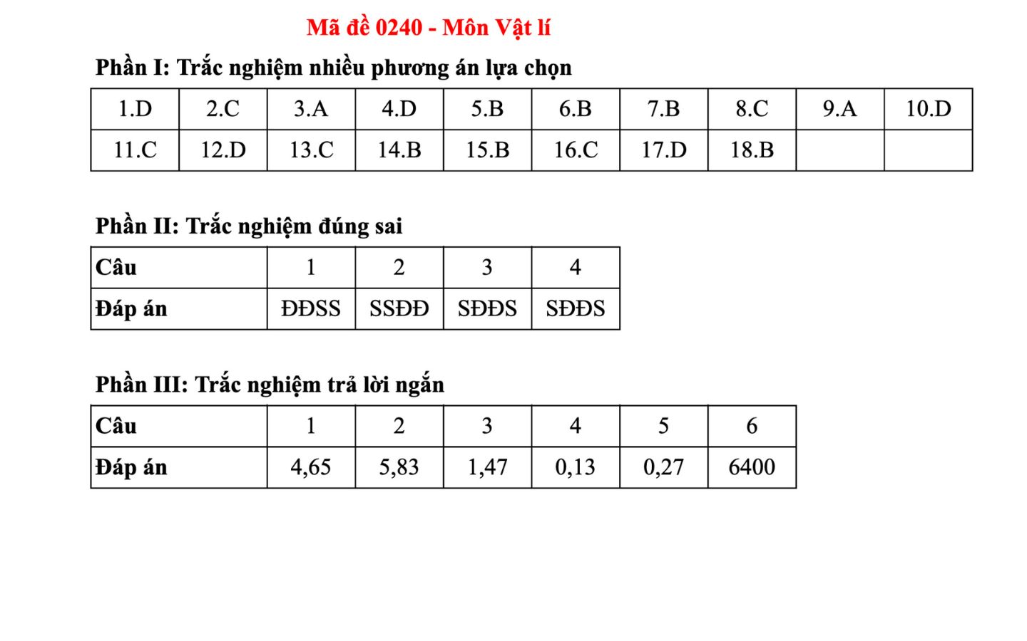 Đáp án môn Vật Lý mã đề 0240