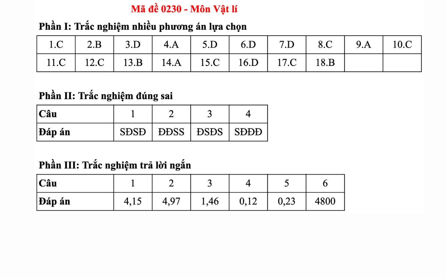 Đáp án môn Vật Lý mã đề 0230
