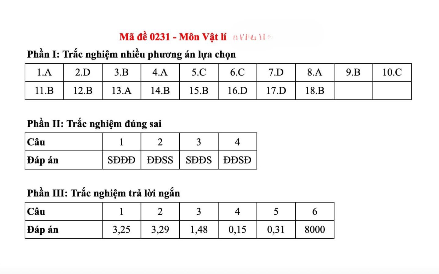 Đáp án môn Vật Lý mã đề 0231