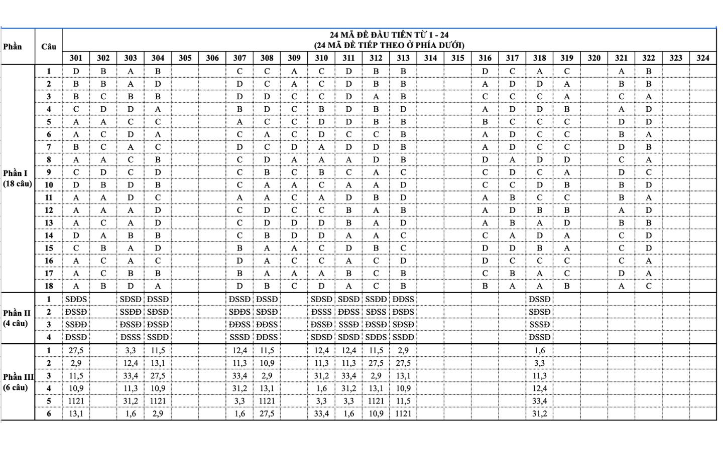 Đáp án mã đề 0901 - 0924