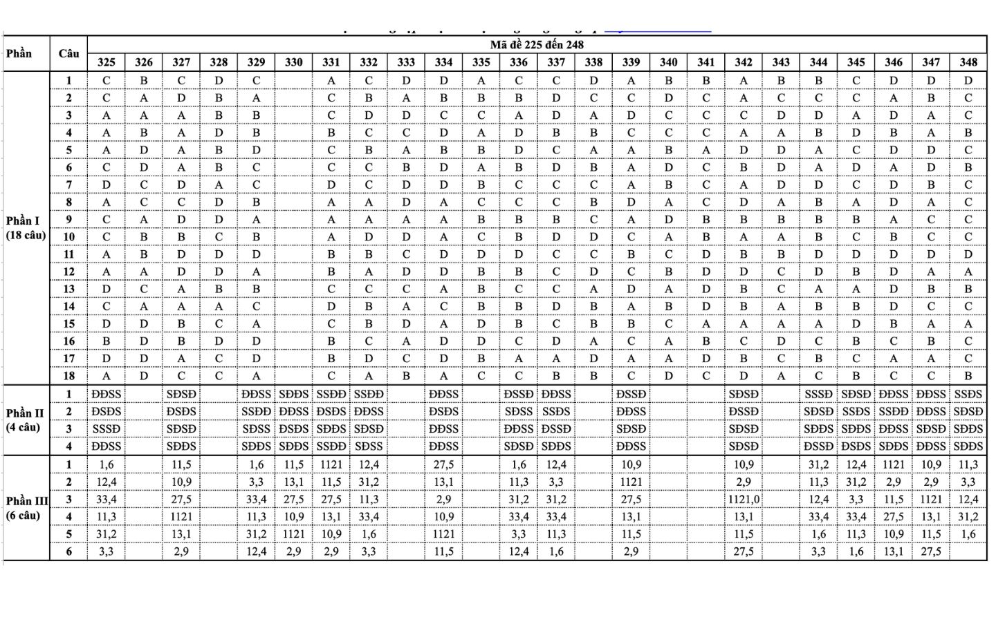Đáp án mã đề 0925 - 0948 