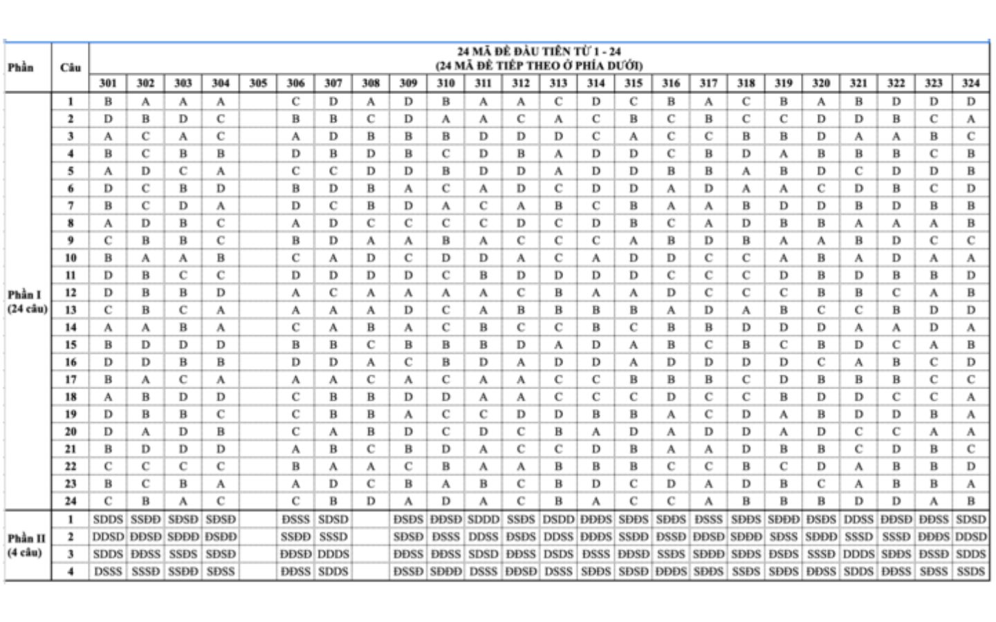 Đáp án mã đề 0801 - 0824