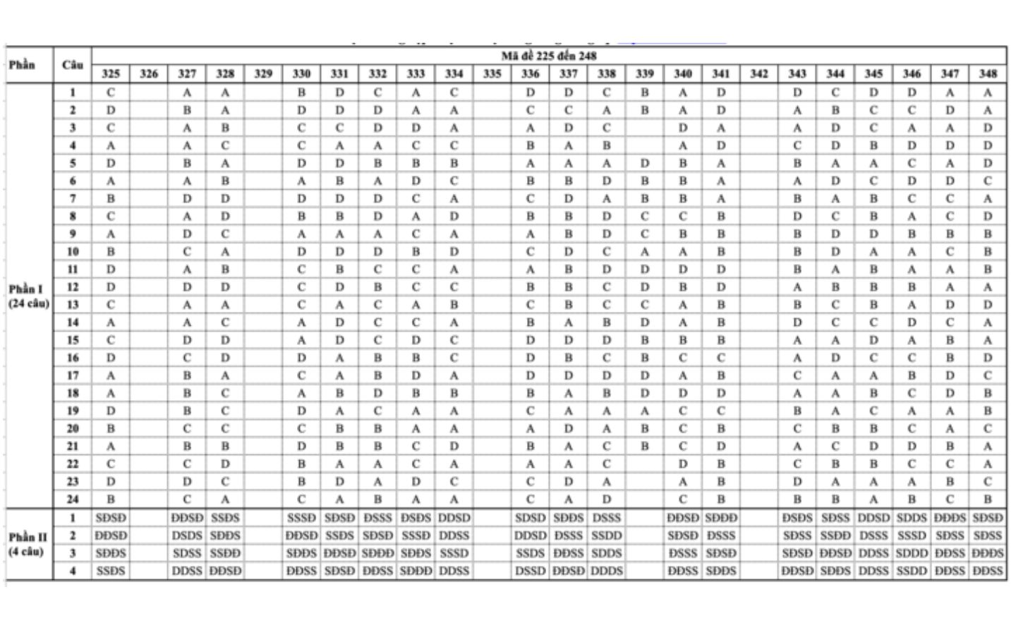 Đáp án mã đề 0825 - 0848 