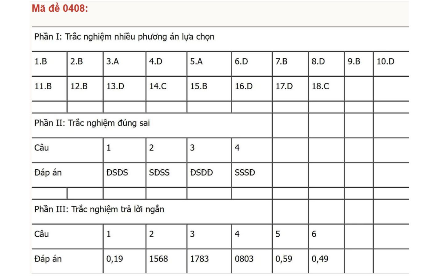 Đáp án mã đề 0408