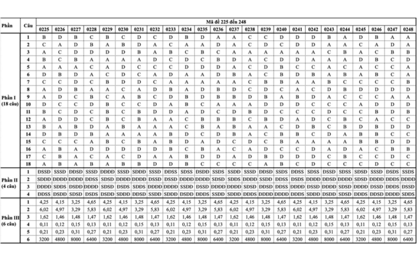 Đáp án mã đề 0225 - 0248