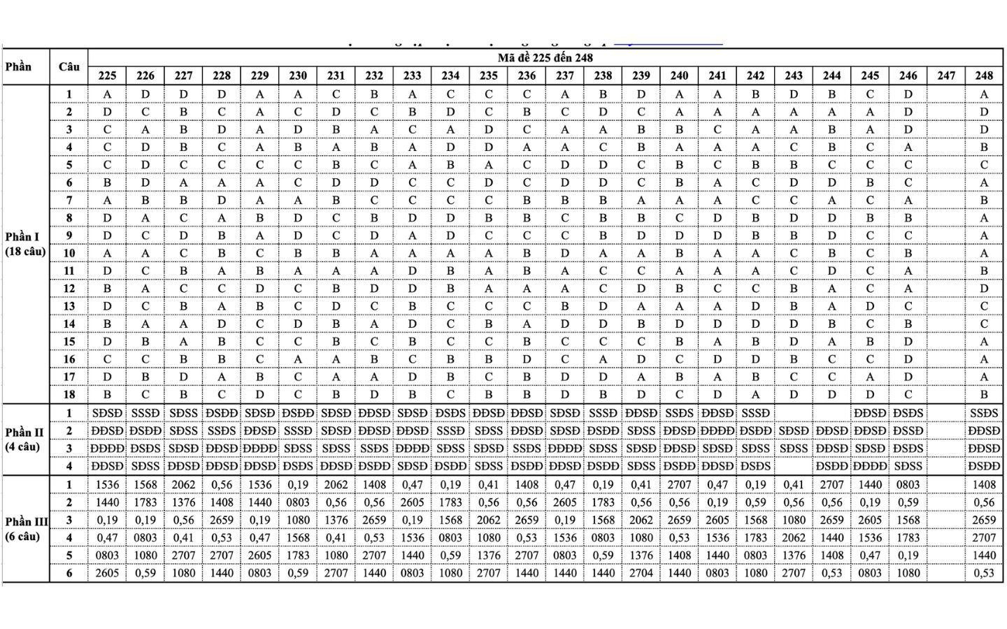 Đáp án mã đề 0425 - 0448