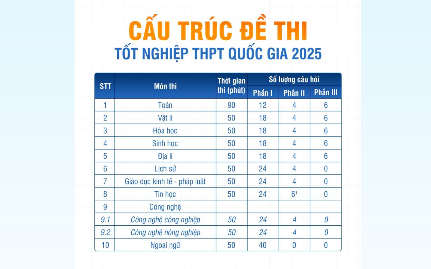 Cấu trúc đề thi THPT Quốc gia môn Lịch Sử 2025