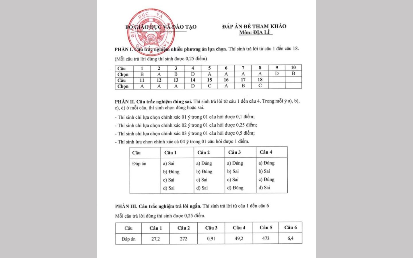 Đáp án đề thi thử tốt nghiệp THPT 2025 môn Địa lý của Bộ GD&ĐT