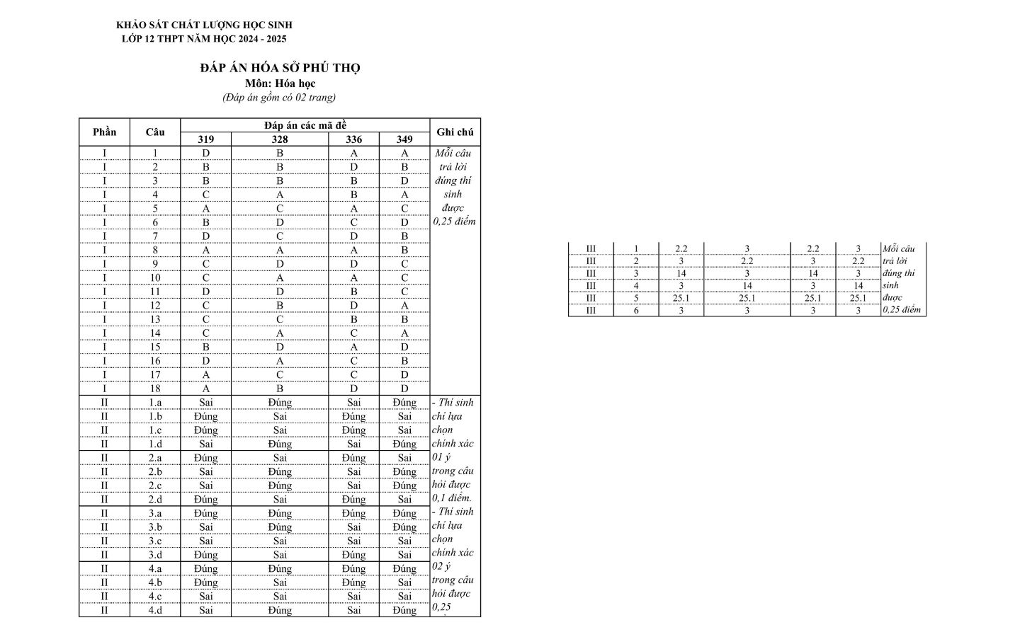 Đáp án đề thi thử tốt nghiệp THPT 2025 môn Hóa tỉnh Phú Thọ 
