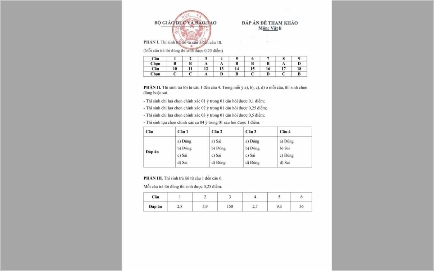 Đáp án đề thi thử tốt nghiệp THPT 2025 môn Vật lý