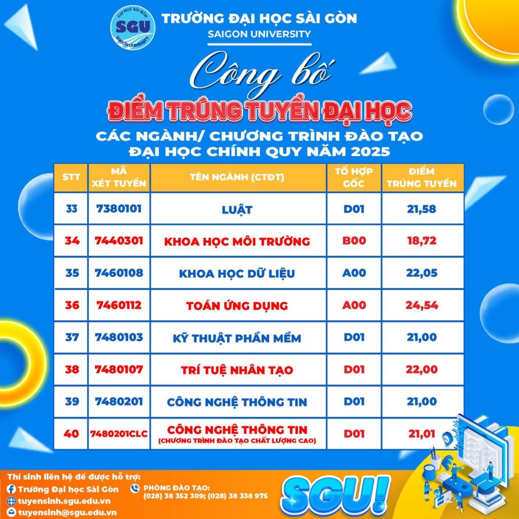 Bảng điểm chuẩn Trường Đại học Sài Gòn năm 2025. Nguồn: Trường Đại học Sài Gòn