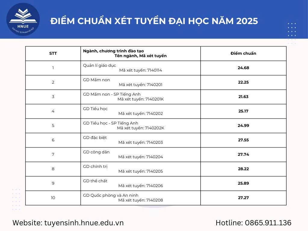 Bảng điểm chuẩn Trường Đại học Sư phạm Hà Nội năm 2025. Nguồn: Trường Đại học Sư phạm Hà Nội