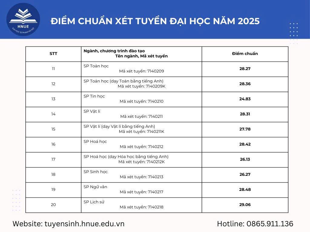 Bảng điểm chuẩn Trường Đại học Sư phạm Hà Nội năm 2025. Nguồn: Trường Đại học Sư phạm Hà Nội