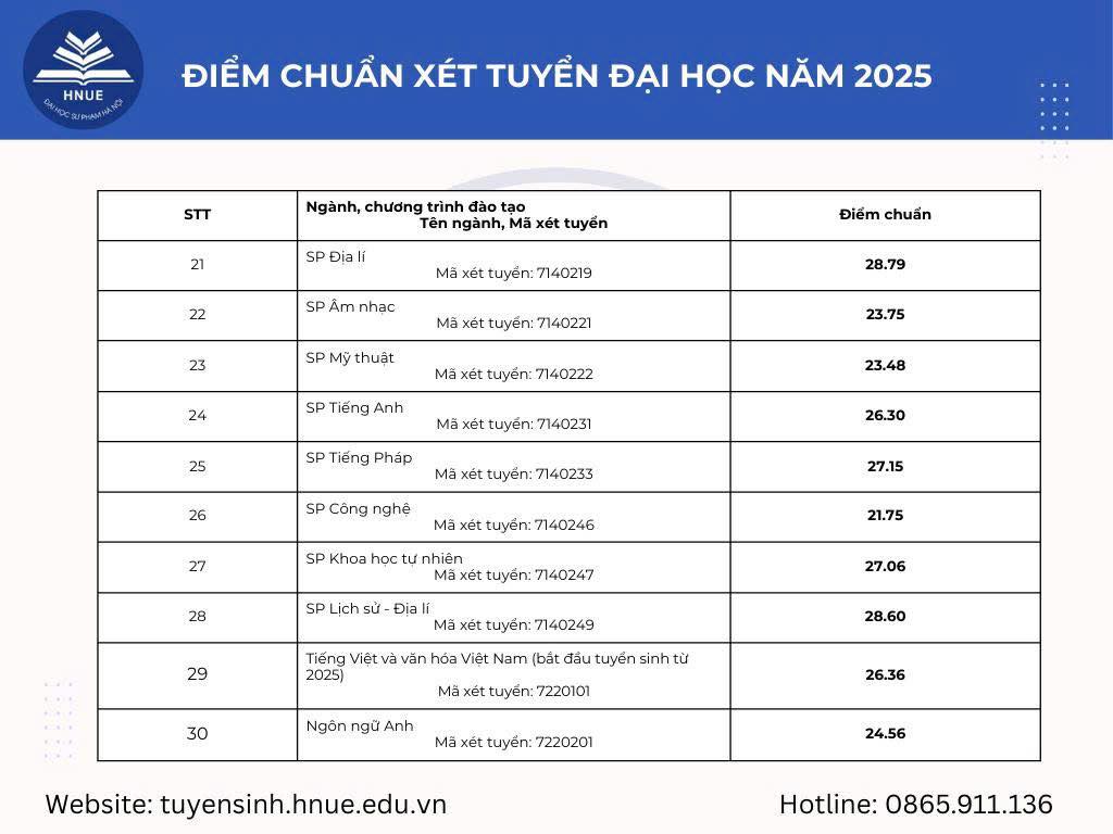 Bảng điểm chuẩn Trường Đại học Sư phạm Hà Nội năm 2025. Nguồn: Trường Đại học Sư phạm Hà Nội