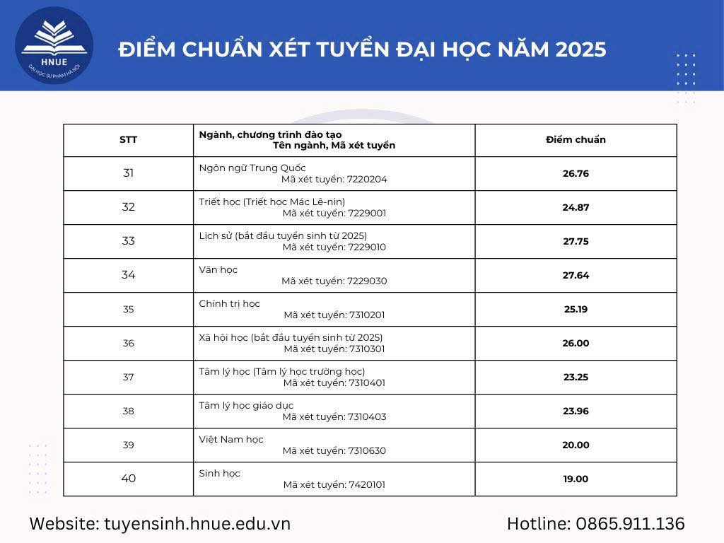 Bảng điểm chuẩn Trường Đại học Sư phạm Hà Nội năm 2025. Nguồn: Trường Đại học Sư phạm Hà Nội