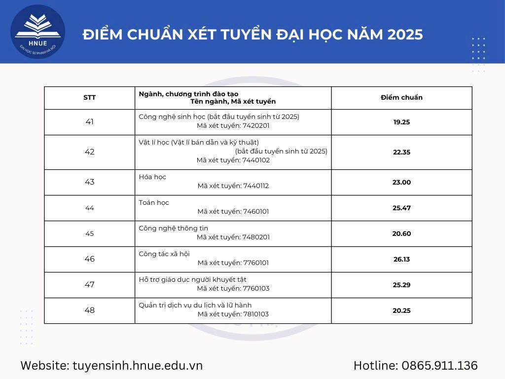 Bảng điểm chuẩn Trường Đại học Sư phạm Hà Nội năm 2025. Nguồn: Trường Đại học Sư phạm Hà Nội